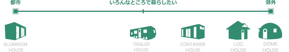 どこで暮らすか